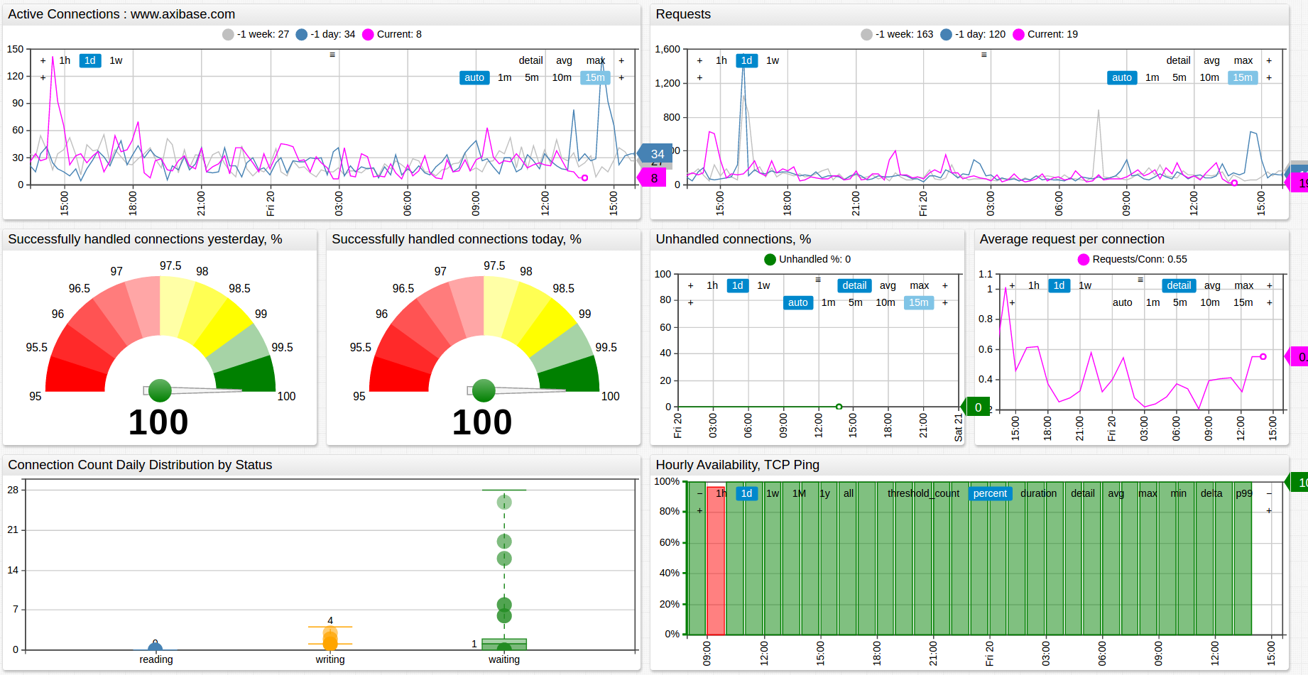 Basic NGINX Status portal