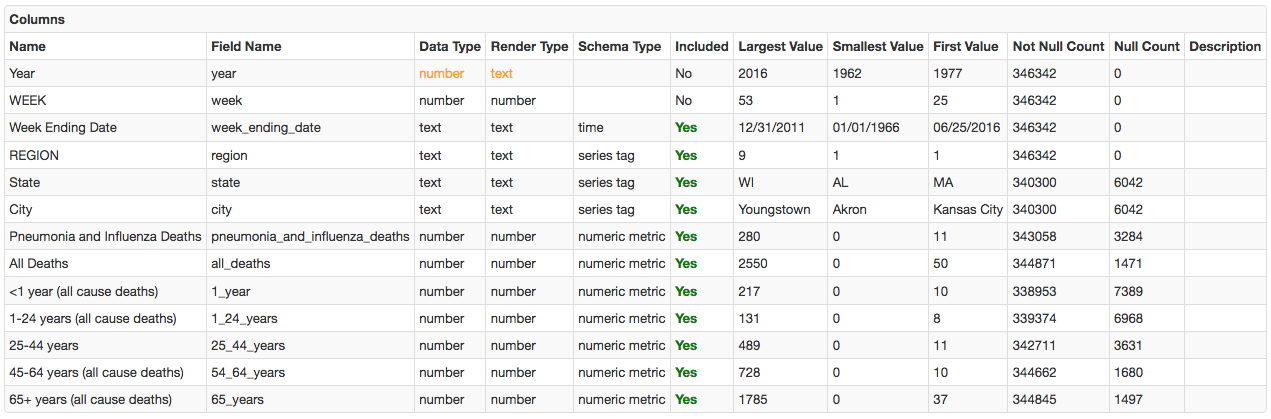 Socrata Columns Info